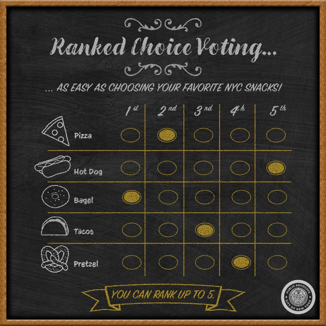 Graphic in the style of a chalkboard menu with title: "Ranked Choice Voting...as easy as choosing your favorite NYC snacks!" Illustrated food items - pizza, hot dog, bagel, tacos, and a pretzel - are ranked 1 to 5, with a bagel as number one and the hot dog ranked as number 5. A banner at the bottom reads, "You can rank up to 5."