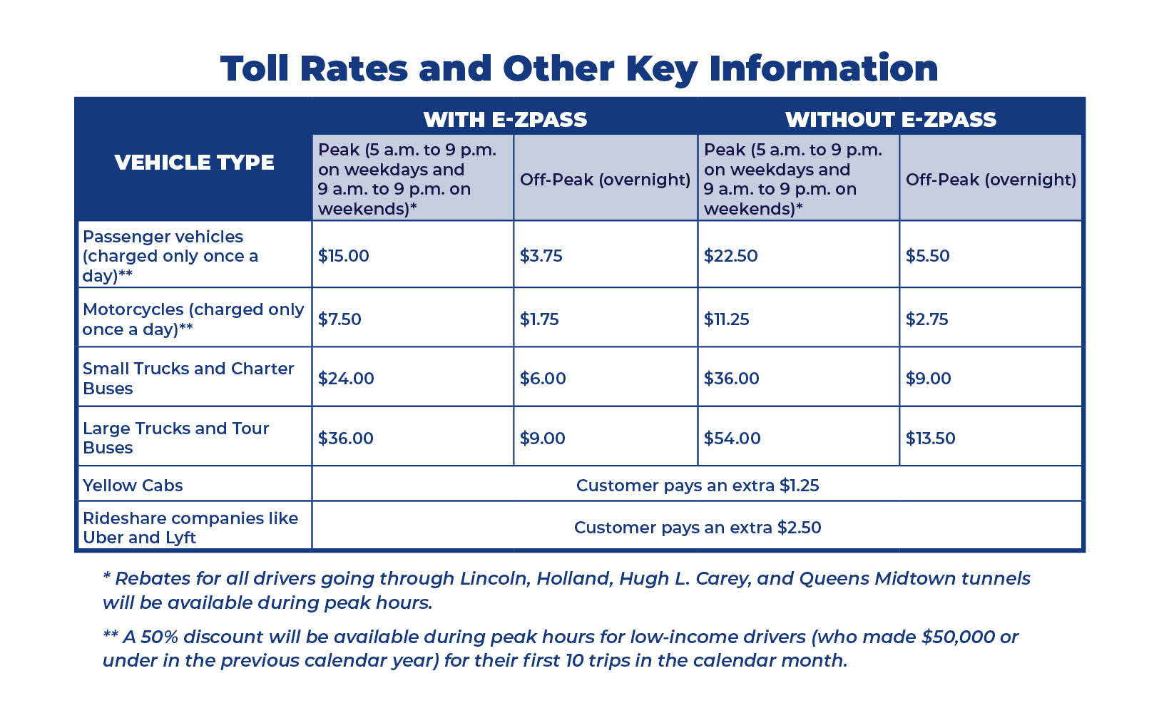 Toll Rates and Other Key Information: Passenger vehicles and motorcycles are charged once a day. Vehicles with E-ZPass pay $15 during peak hours (5 a.m. to 9 p.m. on weekdays and 9 a.m. to 9 p.m. on weekends) and those without pay $22.50. Off-peak hours cost $3.75 and $5.50 respectively. Motorcycles with E-ZPass pay $7.50 during peak hours and those without pay $11.25. Off-peak hours cost $1.75 and $2.75 respectively. Small Trucks and Charter Buses with E-ZPass pay $24 during peak hours, and those without pay $36. Off-peak hours cost $6 and $9 respectively. Large Trucks and Tour Buses with E-ZPass pay $36 during peak hours, and those without pay $54. Off-peak hours cost $9 and $13.50 respectively. For yellow cabs, the customer will pay a $1.25 surcharge. For rideshare services, the customer will pay a $2.50 surcharge. Rebates for all passenger cars and motorcycle drivers going through Lincoln, Holland, Hugh L. Carey, and Queens Midtown tunnels will be available during peak hours. A 50% discount will be available during peak hours for low-income drivers (who made $50,000 or under in the previous calendar year) for their first 10 trips in the calendar month.