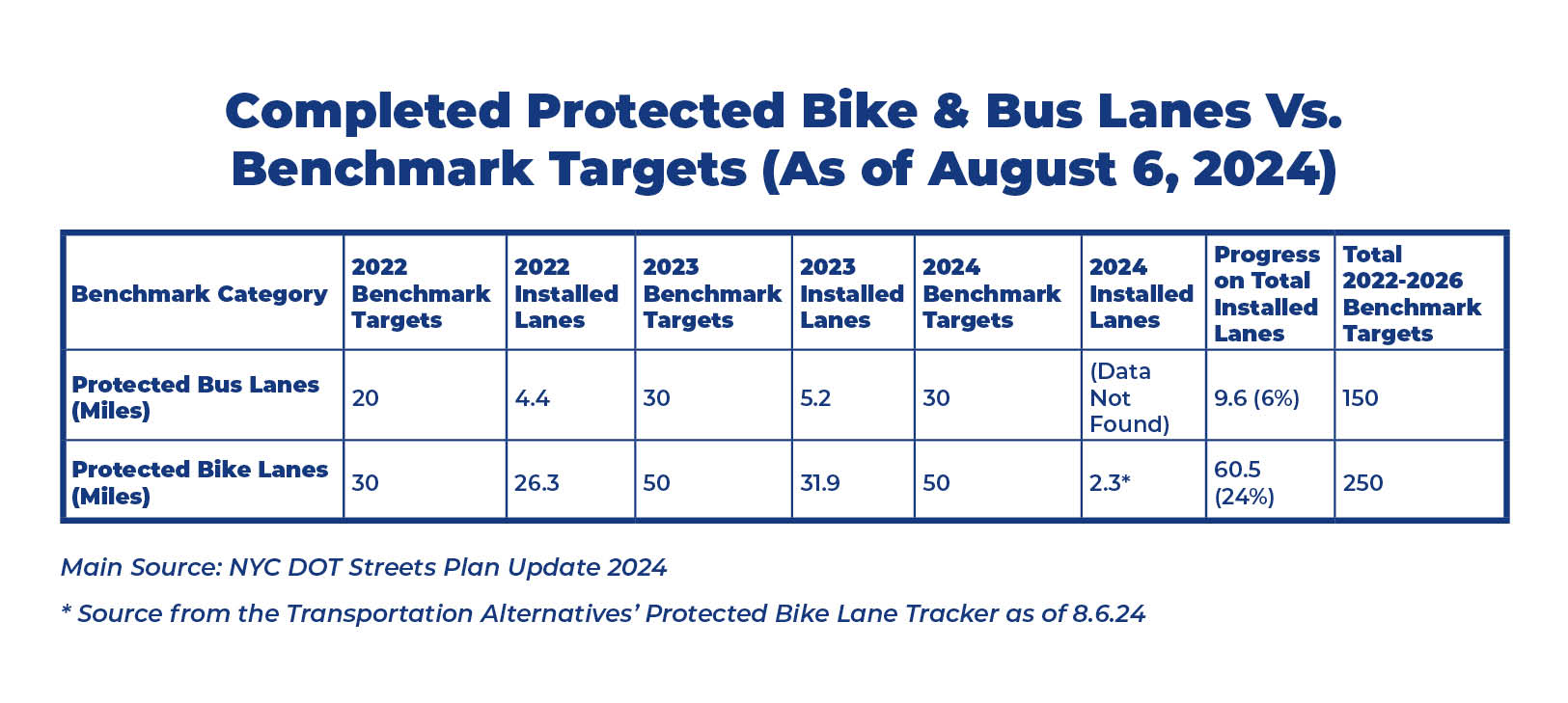 Table for "Completed Protected Bike & Bus Lanes Vs. Benchmark Targets (As of August 6, 2024"). While the total 2022-2026 benchmark target for protected bus lanes was 150 miles, there was only 9.6 miles of progress on total installed lanes. For protected bike lanes, the benchmark was 250 miles versus 60.5 miles installed.