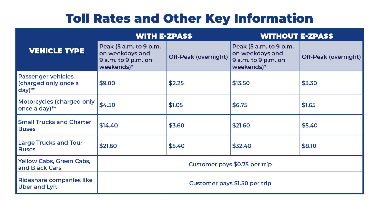 Toll Rates for Vehicles Chart depicting Vehicle Type and E-ZPass and Tolls By Mail rates. Passenger vehicles (sedans, pickup trucks, SUVs, minivans, small vans) Tolls not charged more than once a day. E-ZPass Peak: $9, Overnight, $2.25. Tolls by Mail Peak: $13.50, Overnight: $3.30.  Motorcycles. Tolls not charged more than once a day. E-ZPass Peak: $4.50, Overnight, $1.05. Tolls by Mail Peak: $6.75, Overnight: $1.65.  Small trucks (single-unit, box trucks) and Charter buses. E-ZPass Peak: $14.40, Overnight, $3.60. Tolls by Mail Peak: $21.60, Overnight: $5.40.  Large trucks (multi-unit) and tour buses. E-ZPass Peak: $21.60, Overnight, $5.40. Tolls by Mail Peak: $32.40, Overnight: $8.10.  NYC TLC Taxis, green cabs, and black cars.$0.75 per trip to, from, within, or through the zone paid by the customer. NYC TLC High-volume for-hire vehicles. $1.50 per trip to, from, within, or through the zone paid by the customer.